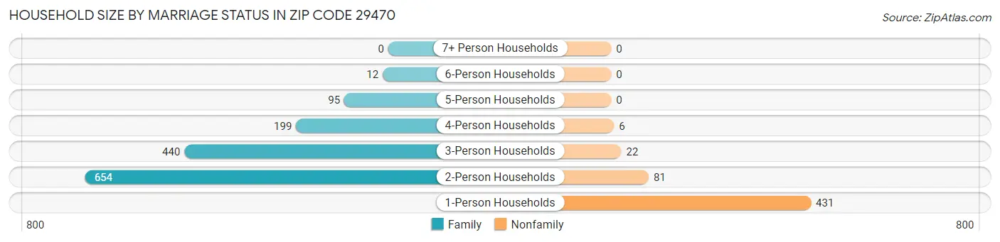 Household Size by Marriage Status in Zip Code 29470