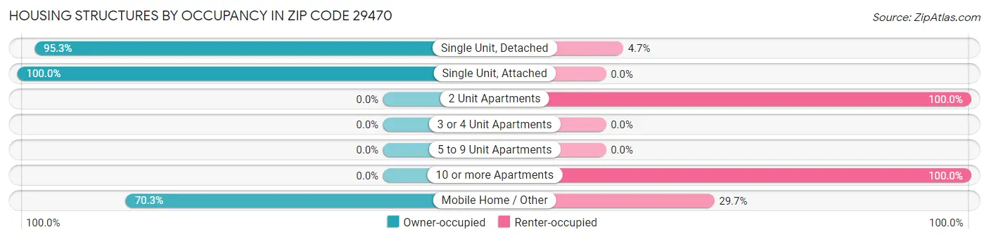Housing Structures by Occupancy in Zip Code 29470