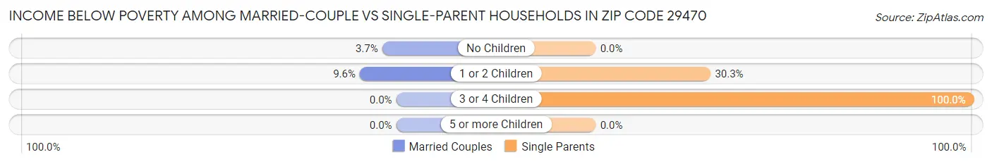 Income Below Poverty Among Married-Couple vs Single-Parent Households in Zip Code 29470