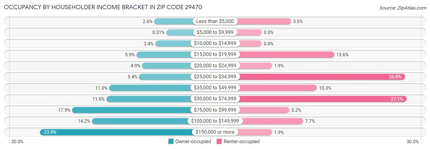 Occupancy by Householder Income Bracket in Zip Code 29470