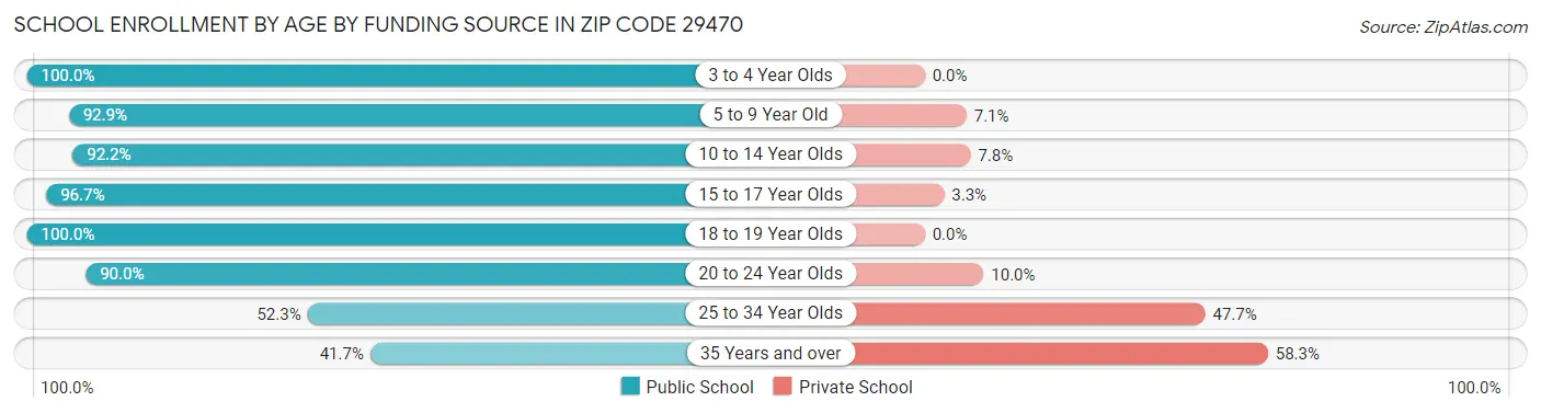 School Enrollment by Age by Funding Source in Zip Code 29470