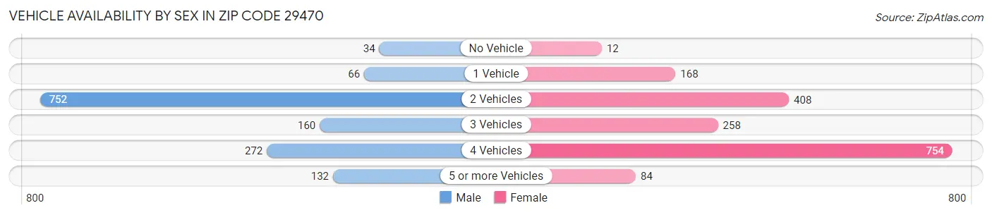 Vehicle Availability by Sex in Zip Code 29470