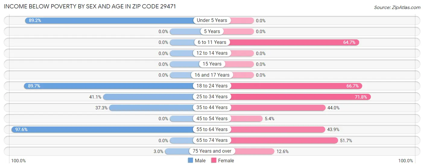 Income Below Poverty by Sex and Age in Zip Code 29471