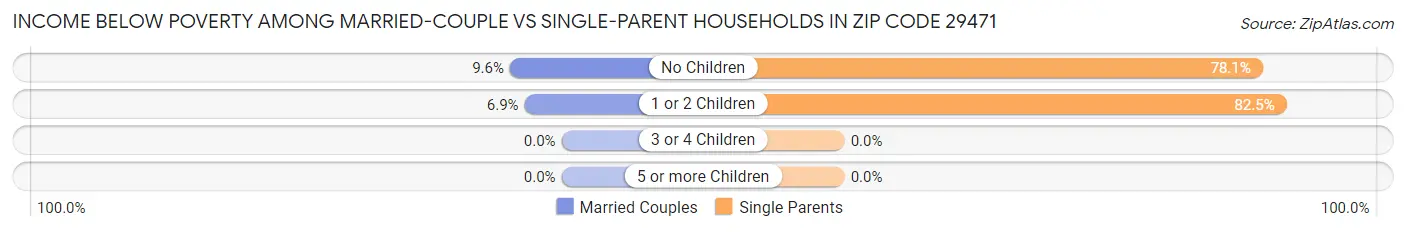 Income Below Poverty Among Married-Couple vs Single-Parent Households in Zip Code 29471