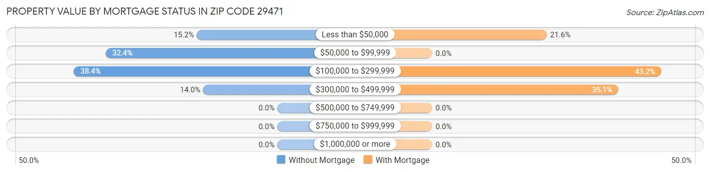 Property Value by Mortgage Status in Zip Code 29471