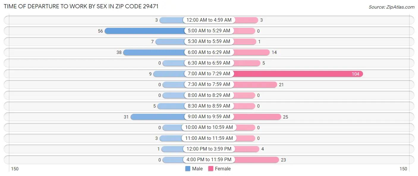 Time of Departure to Work by Sex in Zip Code 29471