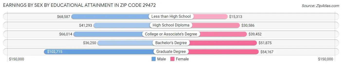 Earnings by Sex by Educational Attainment in Zip Code 29472