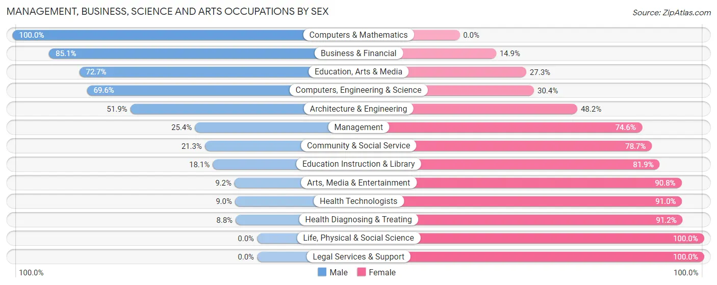 Management, Business, Science and Arts Occupations by Sex in Zip Code 29472