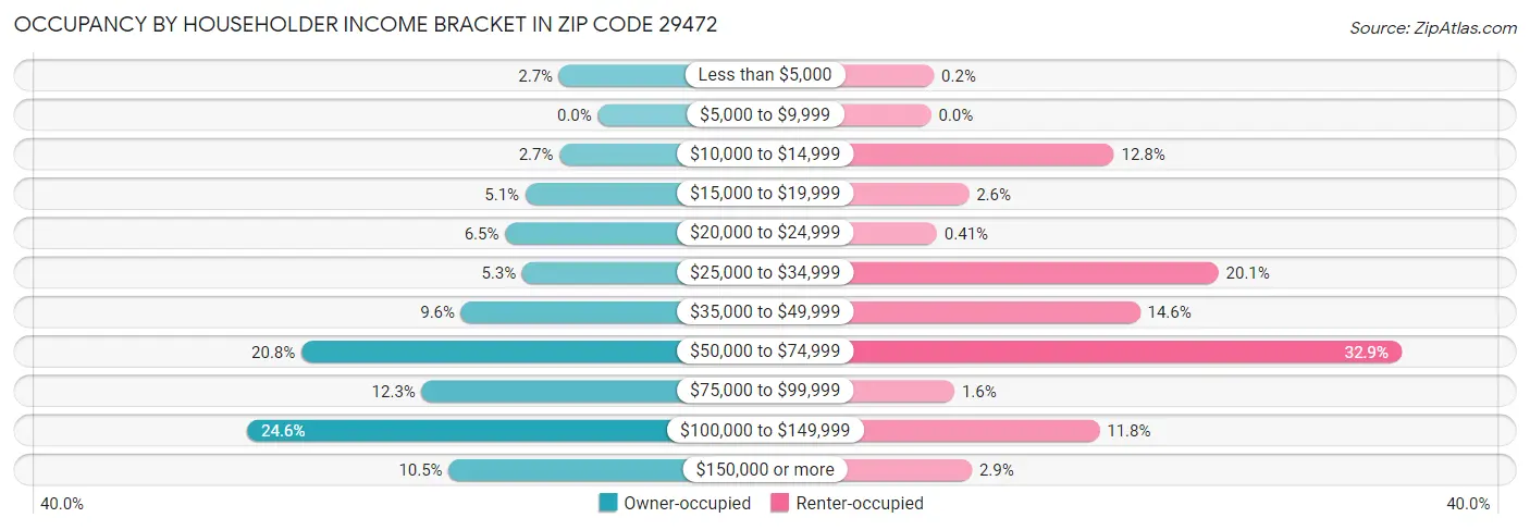 Occupancy by Householder Income Bracket in Zip Code 29472