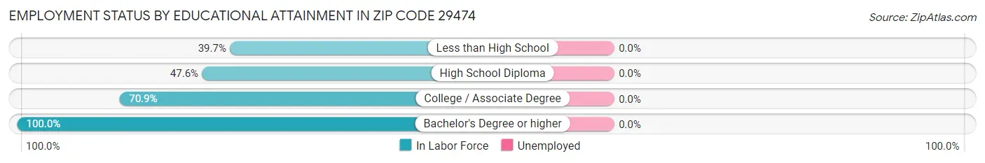 Employment Status by Educational Attainment in Zip Code 29474
