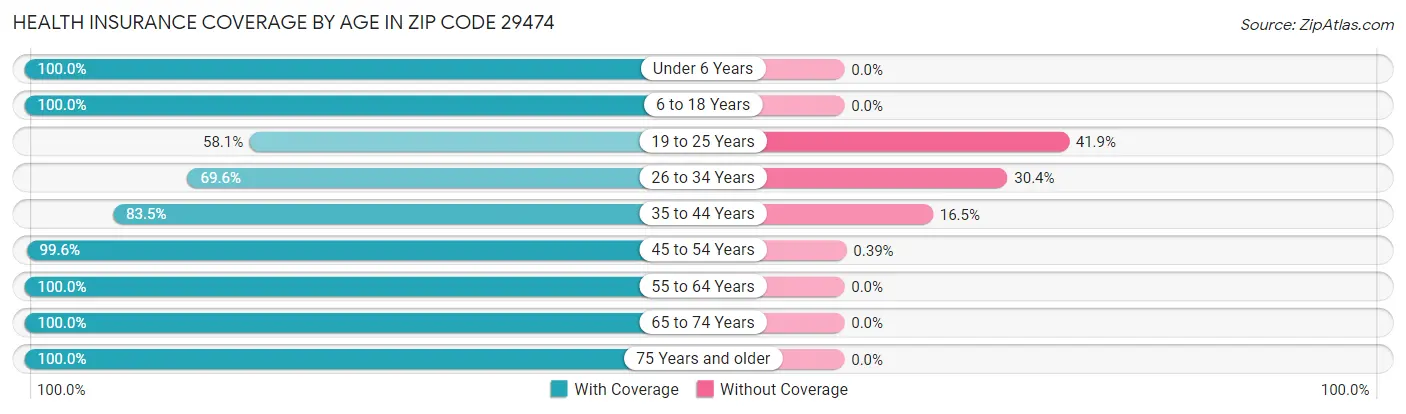 Health Insurance Coverage by Age in Zip Code 29474