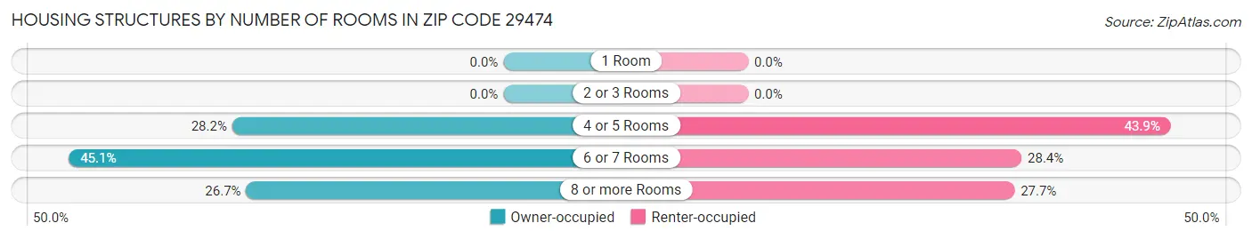 Housing Structures by Number of Rooms in Zip Code 29474