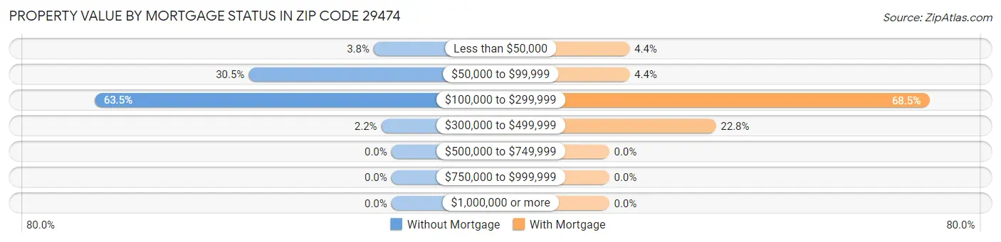 Property Value by Mortgage Status in Zip Code 29474