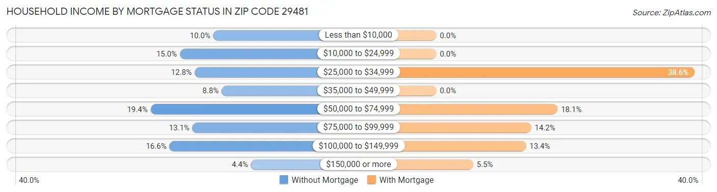 Household Income by Mortgage Status in Zip Code 29481