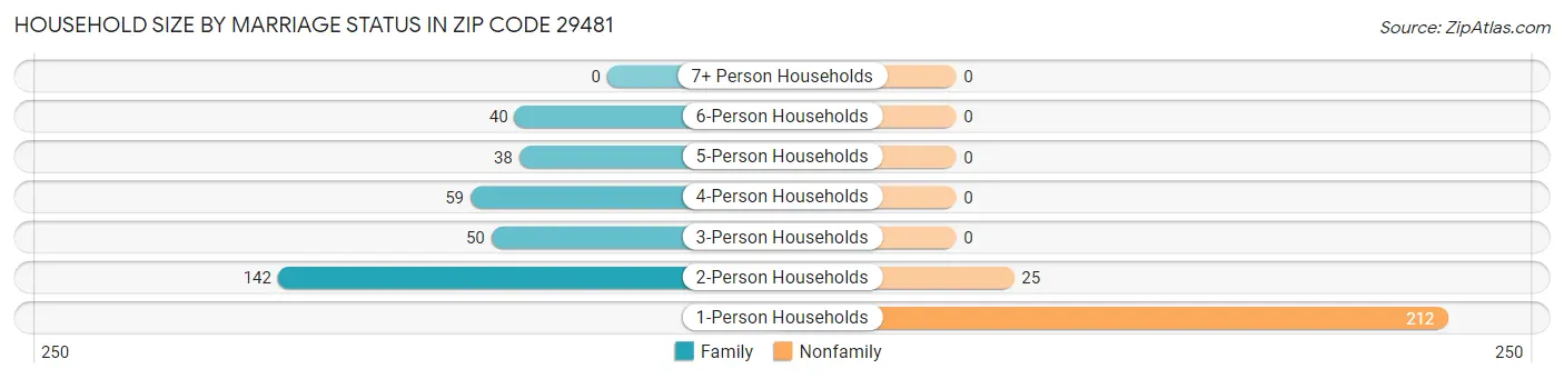 Household Size by Marriage Status in Zip Code 29481