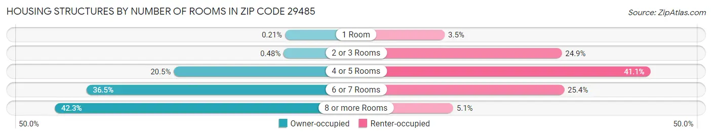Housing Structures by Number of Rooms in Zip Code 29485
