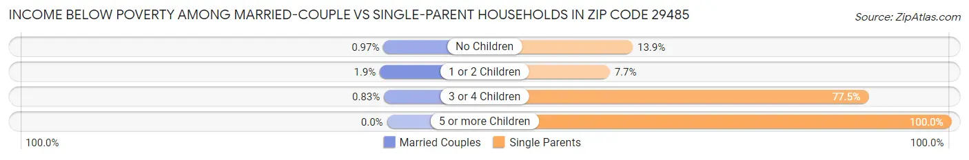 Income Below Poverty Among Married-Couple vs Single-Parent Households in Zip Code 29485