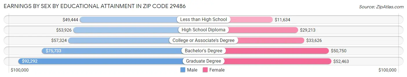Earnings by Sex by Educational Attainment in Zip Code 29486