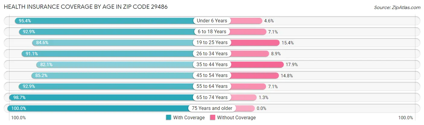 Health Insurance Coverage by Age in Zip Code 29486