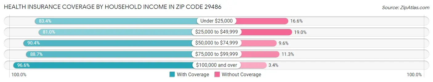 Health Insurance Coverage by Household Income in Zip Code 29486