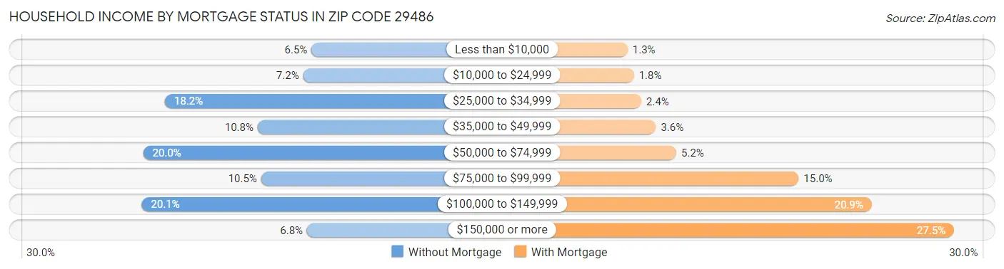 Household Income by Mortgage Status in Zip Code 29486