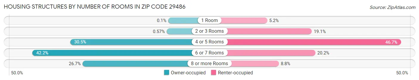 Housing Structures by Number of Rooms in Zip Code 29486