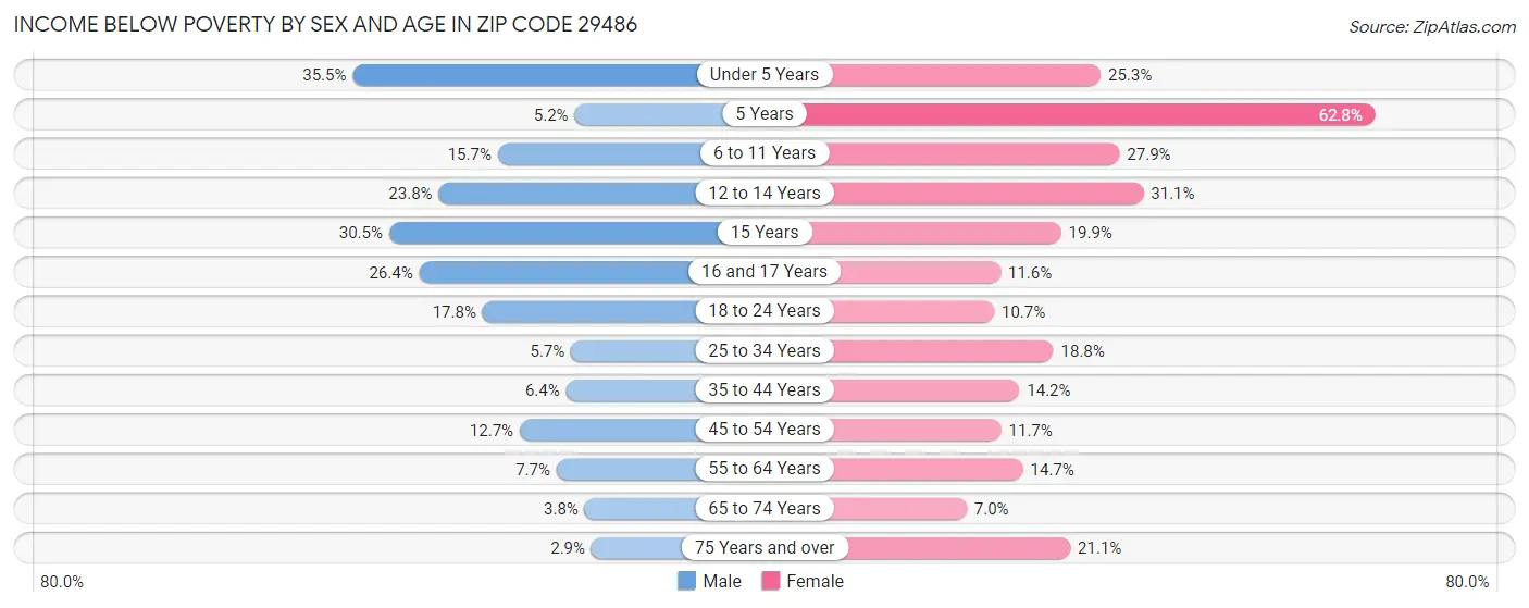 Income Below Poverty by Sex and Age in Zip Code 29486