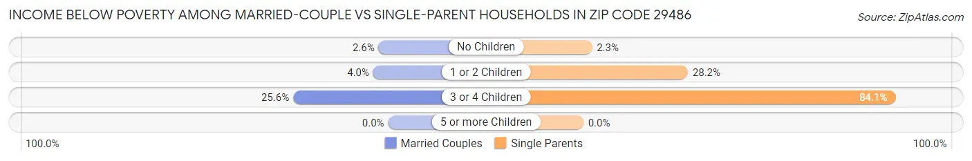 Income Below Poverty Among Married-Couple vs Single-Parent Households in Zip Code 29486