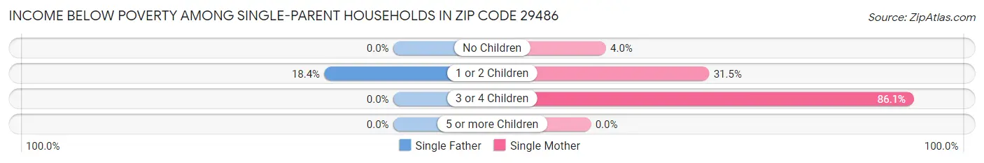 Income Below Poverty Among Single-Parent Households in Zip Code 29486