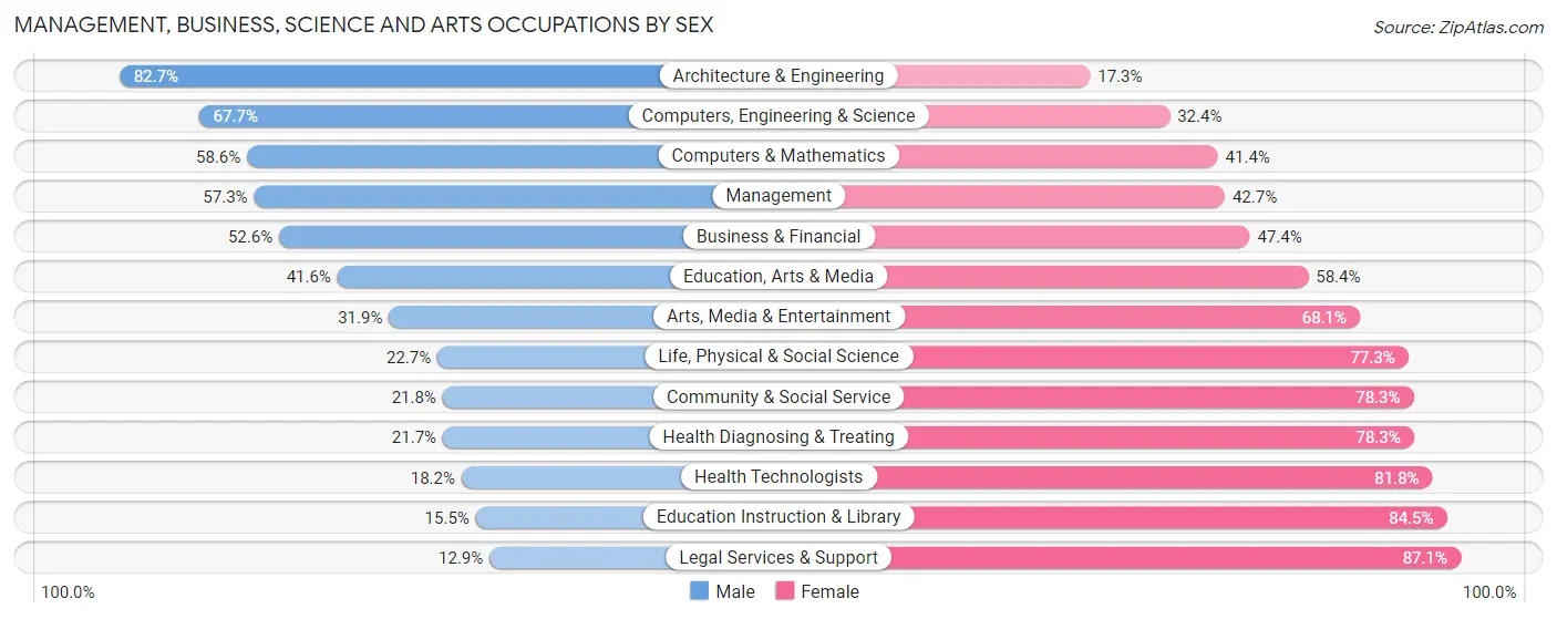 Management, Business, Science and Arts Occupations by Sex in Zip Code 29486