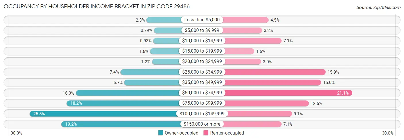 Occupancy by Householder Income Bracket in Zip Code 29486