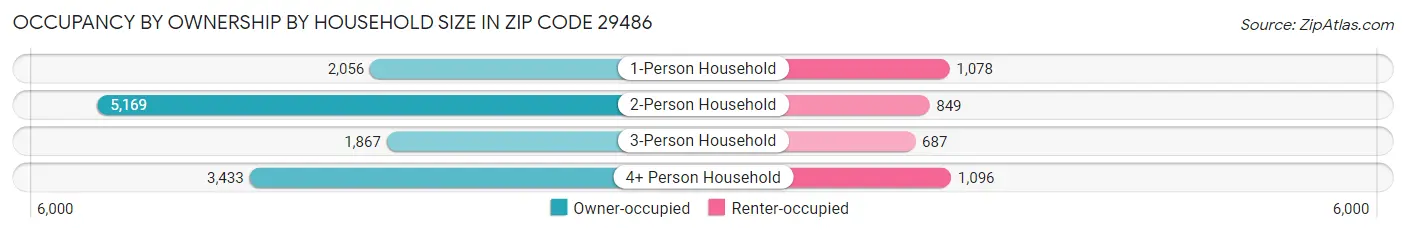 Occupancy by Ownership by Household Size in Zip Code 29486