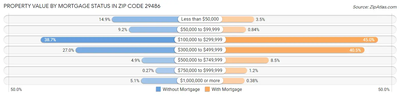 Property Value by Mortgage Status in Zip Code 29486