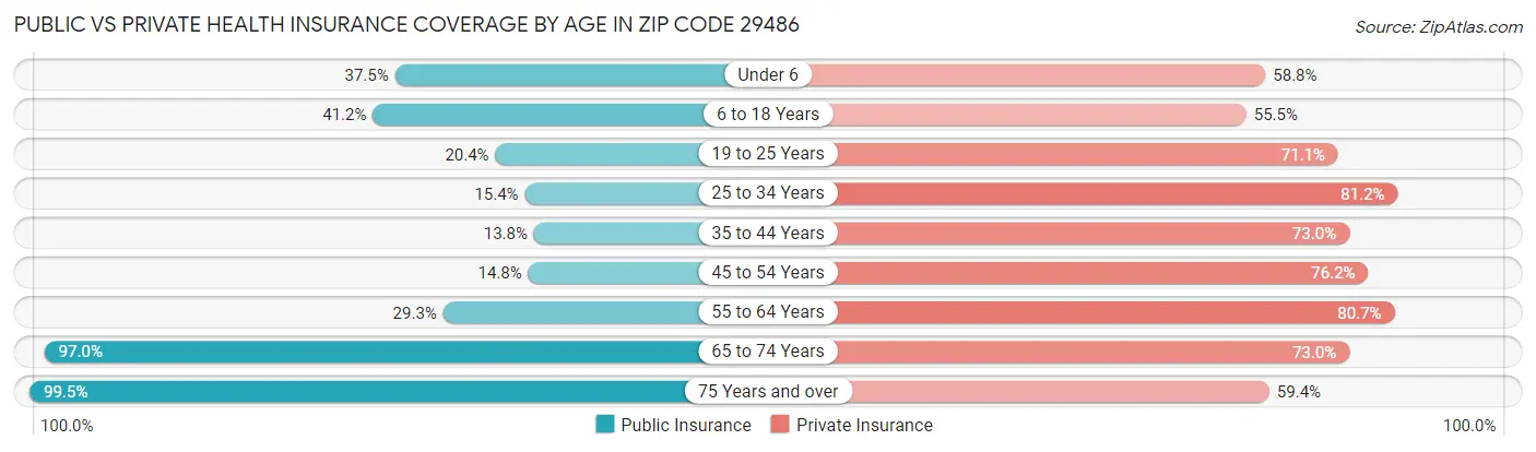 Public vs Private Health Insurance Coverage by Age in Zip Code 29486