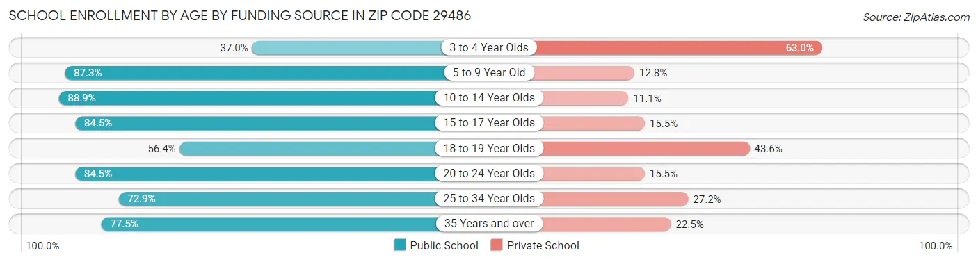 School Enrollment by Age by Funding Source in Zip Code 29486