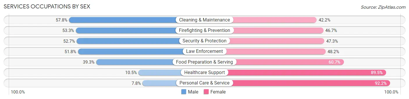 Services Occupations by Sex in Zip Code 29486