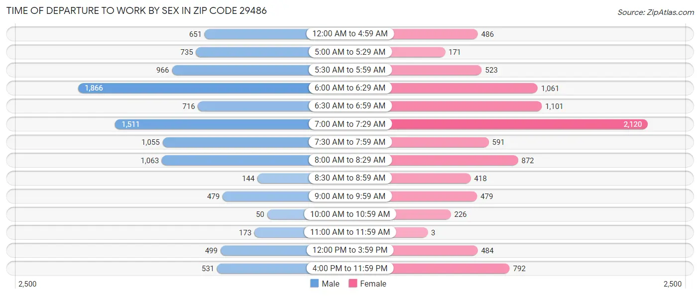 Time of Departure to Work by Sex in Zip Code 29486