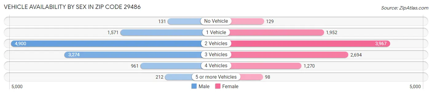 Vehicle Availability by Sex in Zip Code 29486