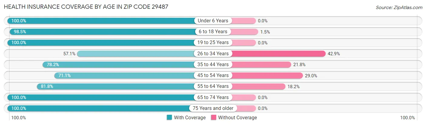 Health Insurance Coverage by Age in Zip Code 29487