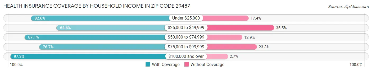 Health Insurance Coverage by Household Income in Zip Code 29487