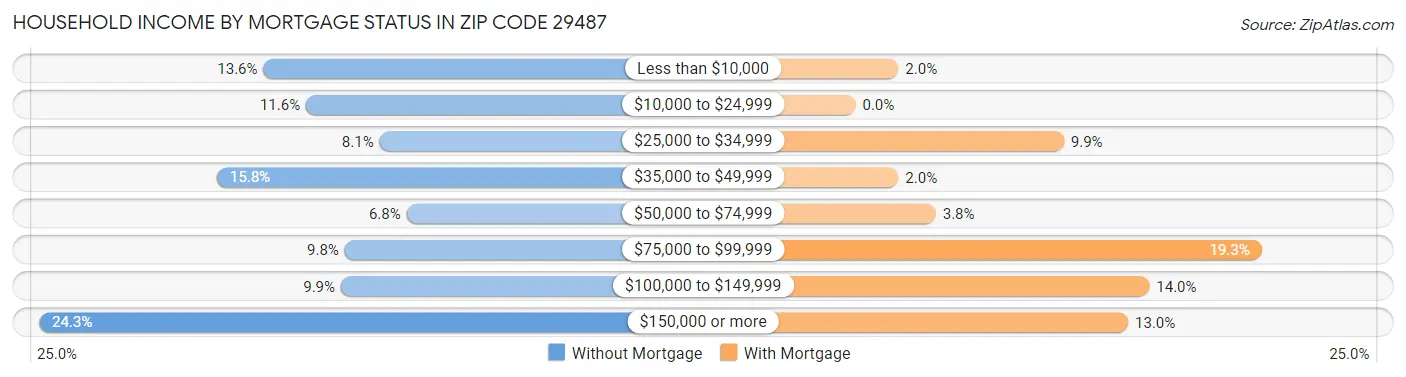 Household Income by Mortgage Status in Zip Code 29487