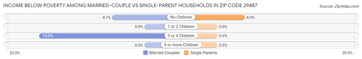 Income Below Poverty Among Married-Couple vs Single-Parent Households in Zip Code 29487