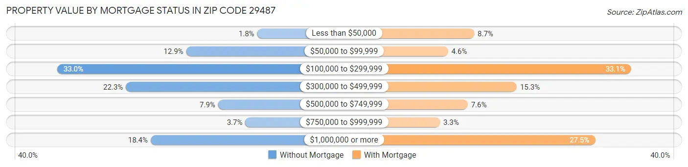 Property Value by Mortgage Status in Zip Code 29487