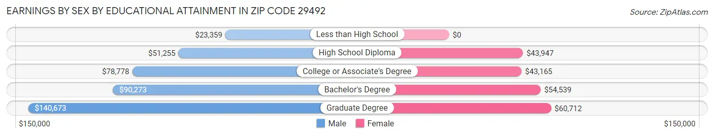 Earnings by Sex by Educational Attainment in Zip Code 29492