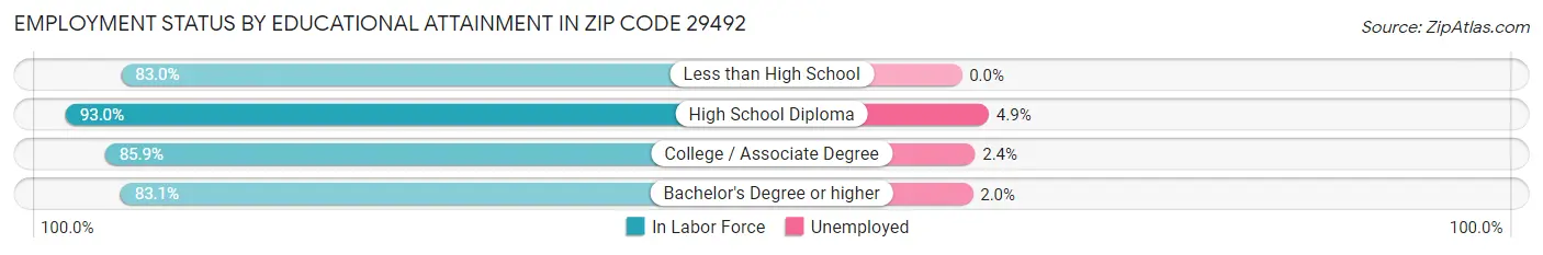 Employment Status by Educational Attainment in Zip Code 29492