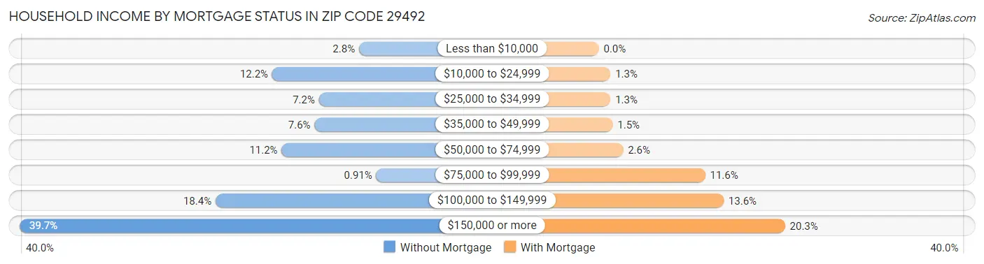 Household Income by Mortgage Status in Zip Code 29492