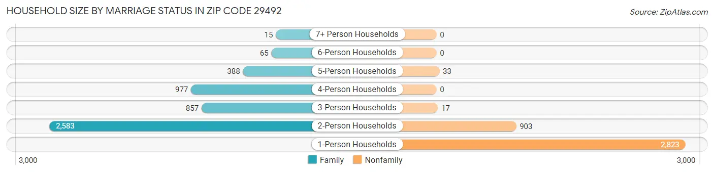 Household Size by Marriage Status in Zip Code 29492