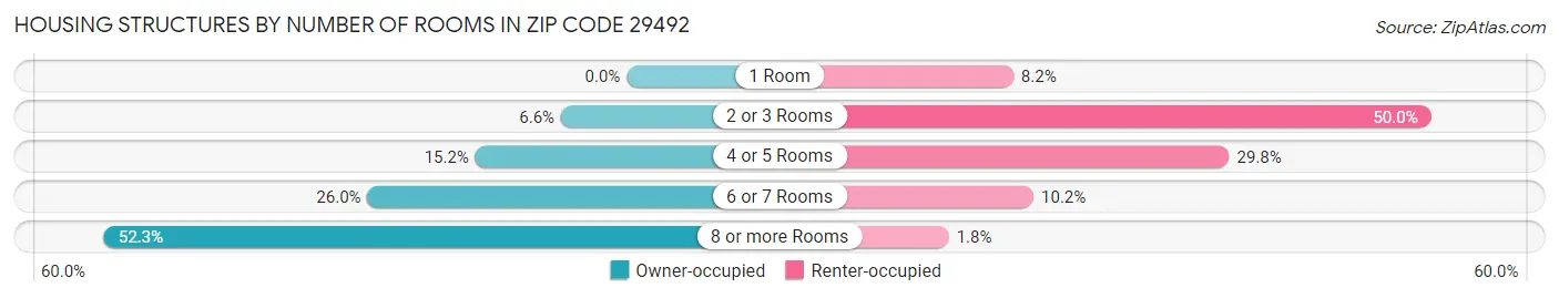Housing Structures by Number of Rooms in Zip Code 29492