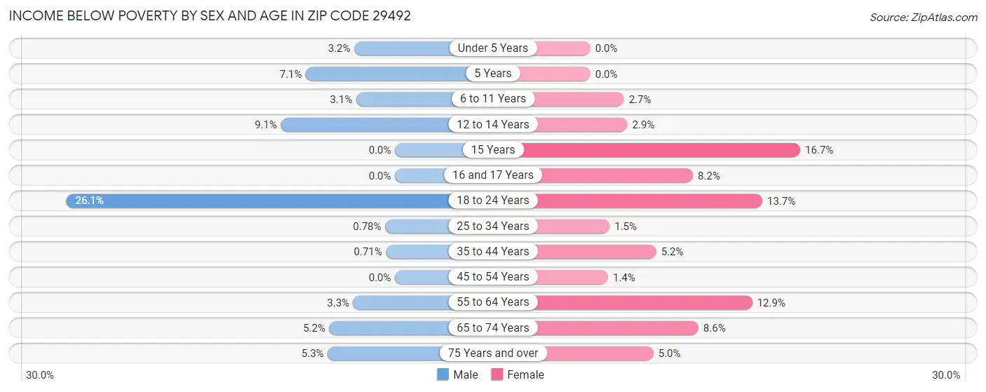 Income Below Poverty by Sex and Age in Zip Code 29492