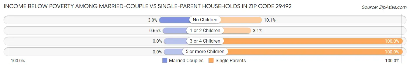 Income Below Poverty Among Married-Couple vs Single-Parent Households in Zip Code 29492
